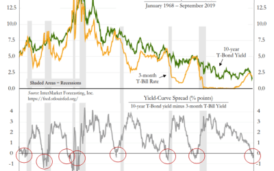 Yield Curve Inversions Don’t Improve Investment Outcomes