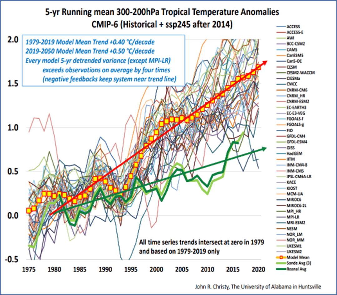 Figure 1. CMIP6 temperature anomaly predictions vs. observations.